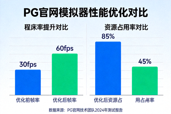 PG官网模拟器性能优化图表，显示帧率与资源占用率的提升对比
